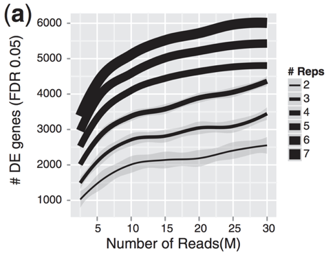 # of reads per # of DE genes