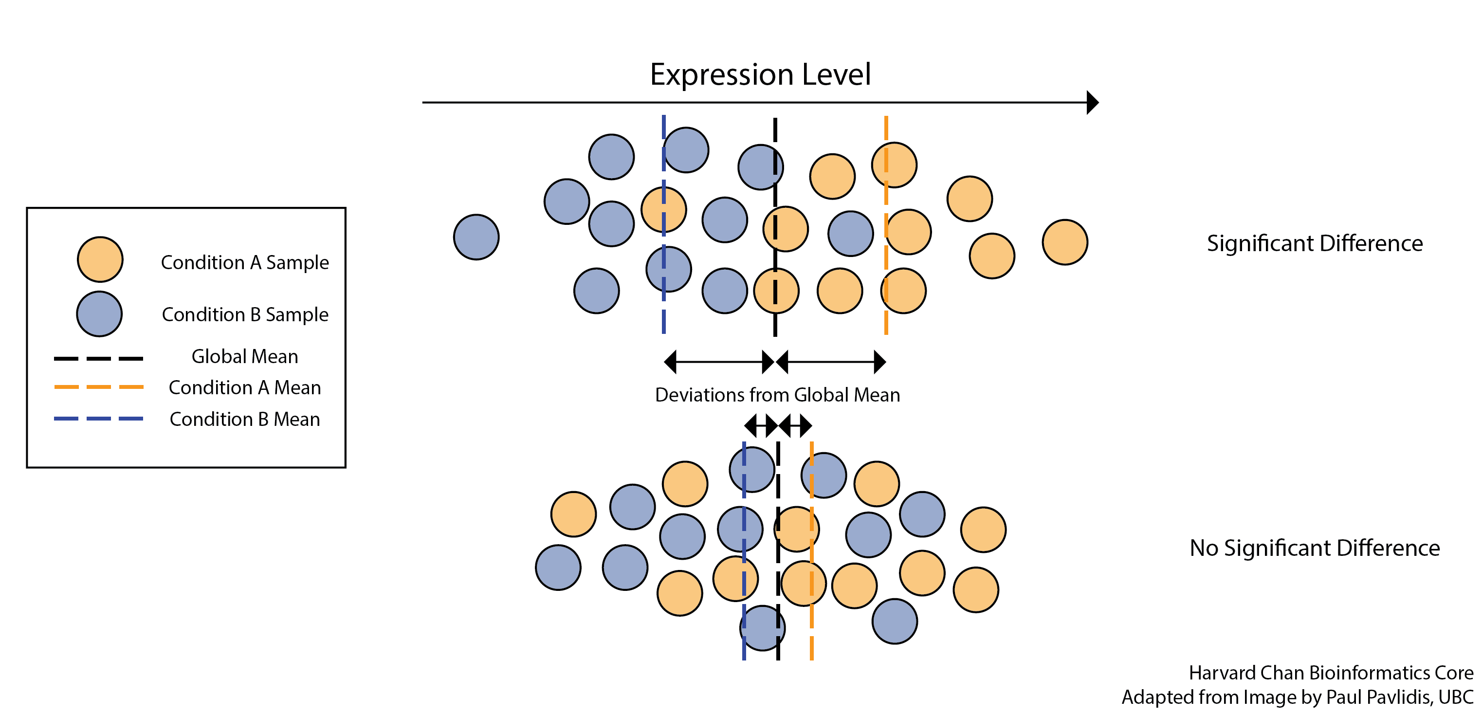 DGE analysis is usually asking if there is a signficant difference between the mean expression levels of the conditions. Image source: Gene-level differential expression analysis with DESeq2 