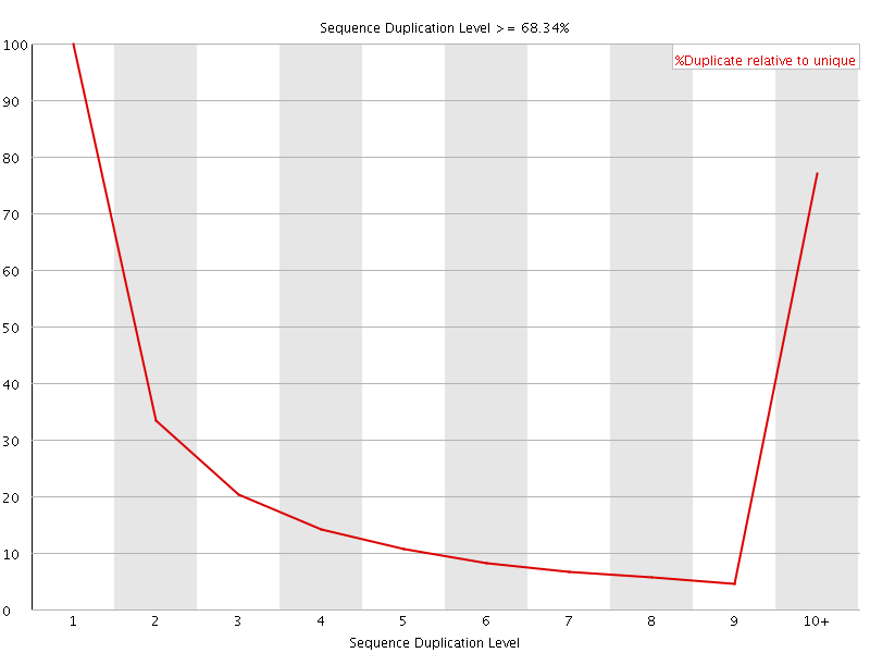 Duplication level graph