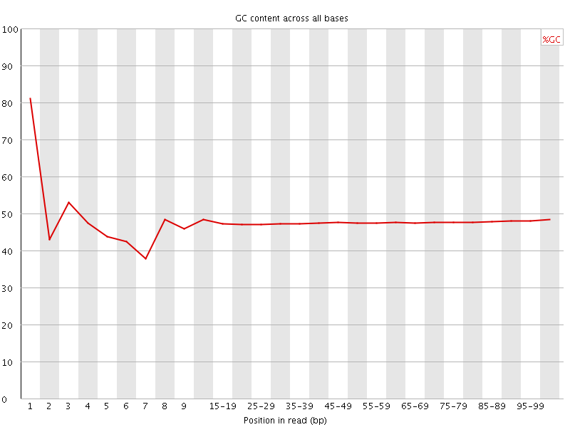 Per base GC content graph