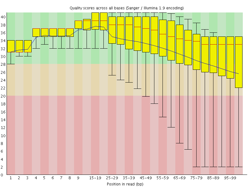 Per base quality graph