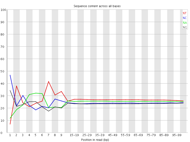 Per base sequence content