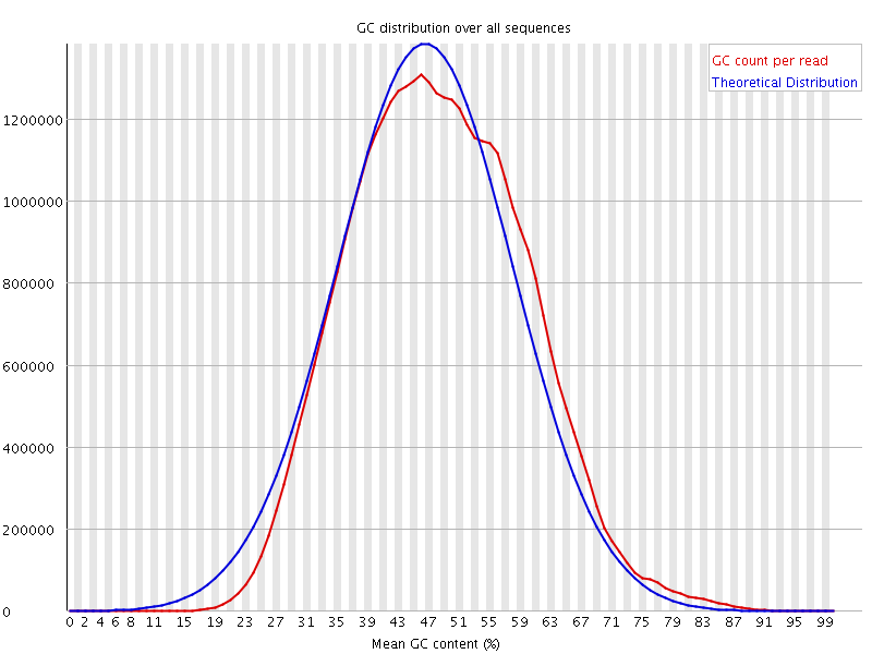 Per sequence GC content graph