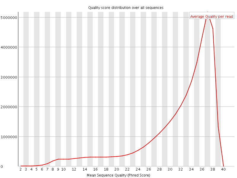 Per Sequence quality graph