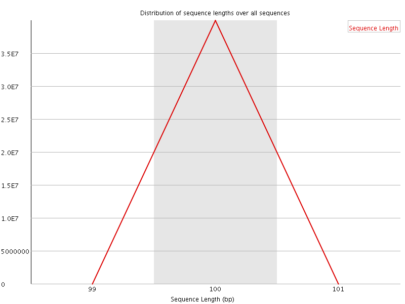 Sequence length distribution