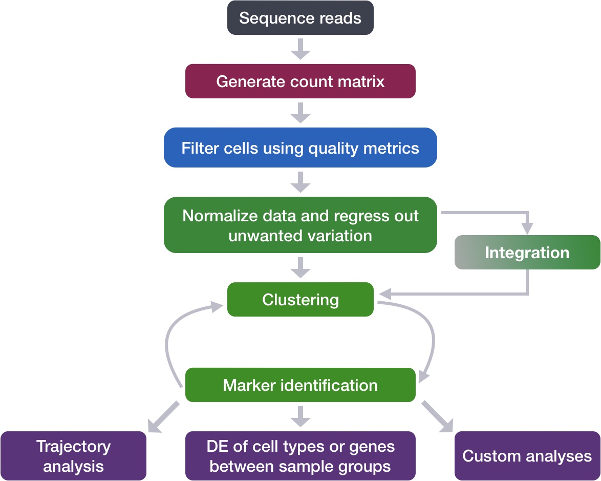 Single-cell RNA-seq: Performing Integration | Introduction to single ...